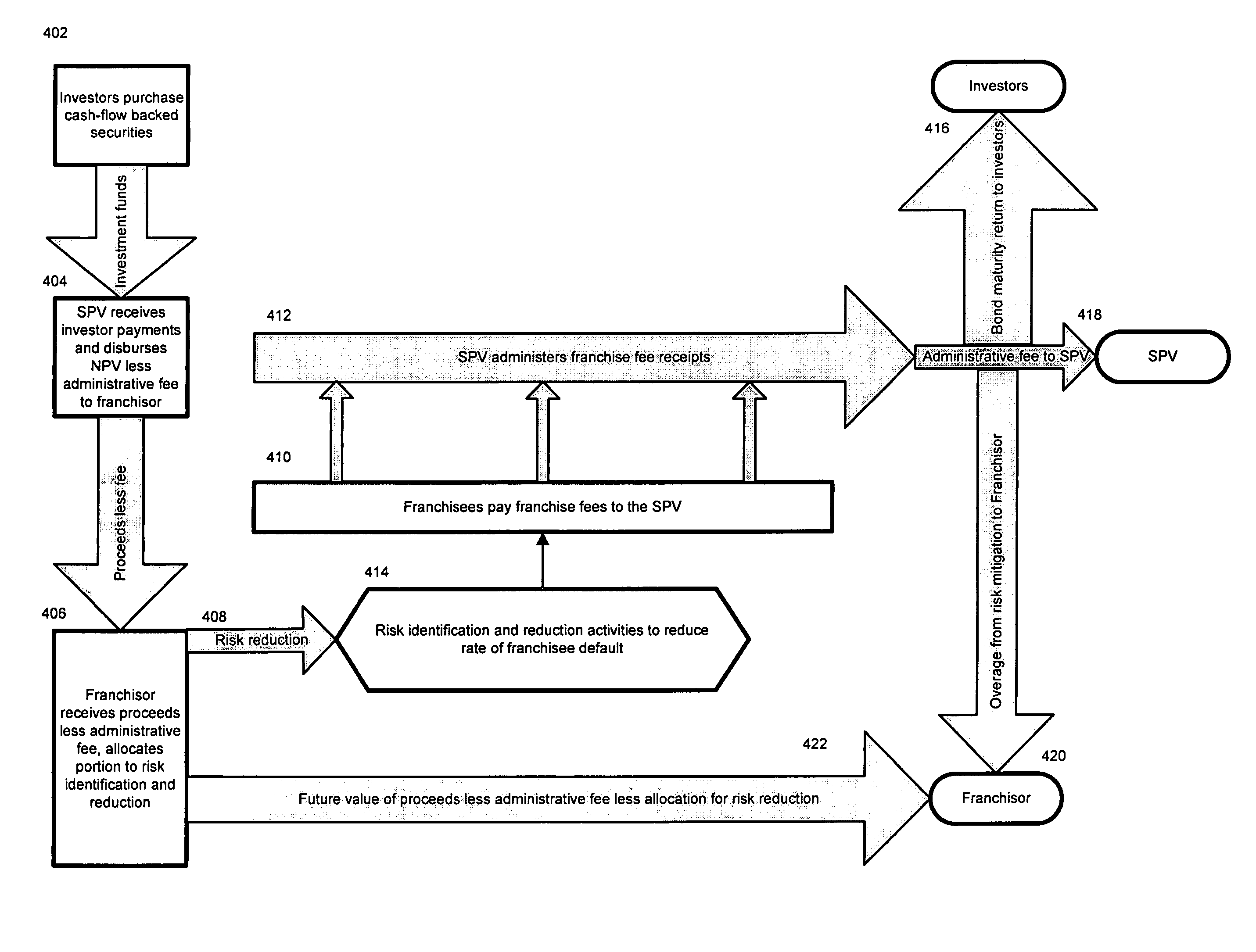 Method for maximizing the return on securitized franchise fee cash flow