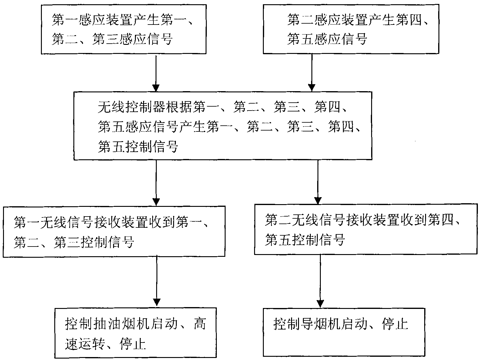 Automatic control method of kitchen ventilator, intelligent flue gas sucking system and flow guide system