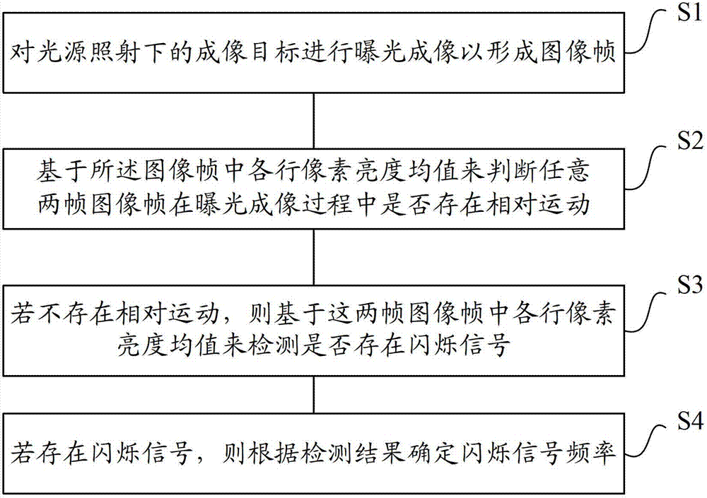 Image flicker detection method and device, image capture device