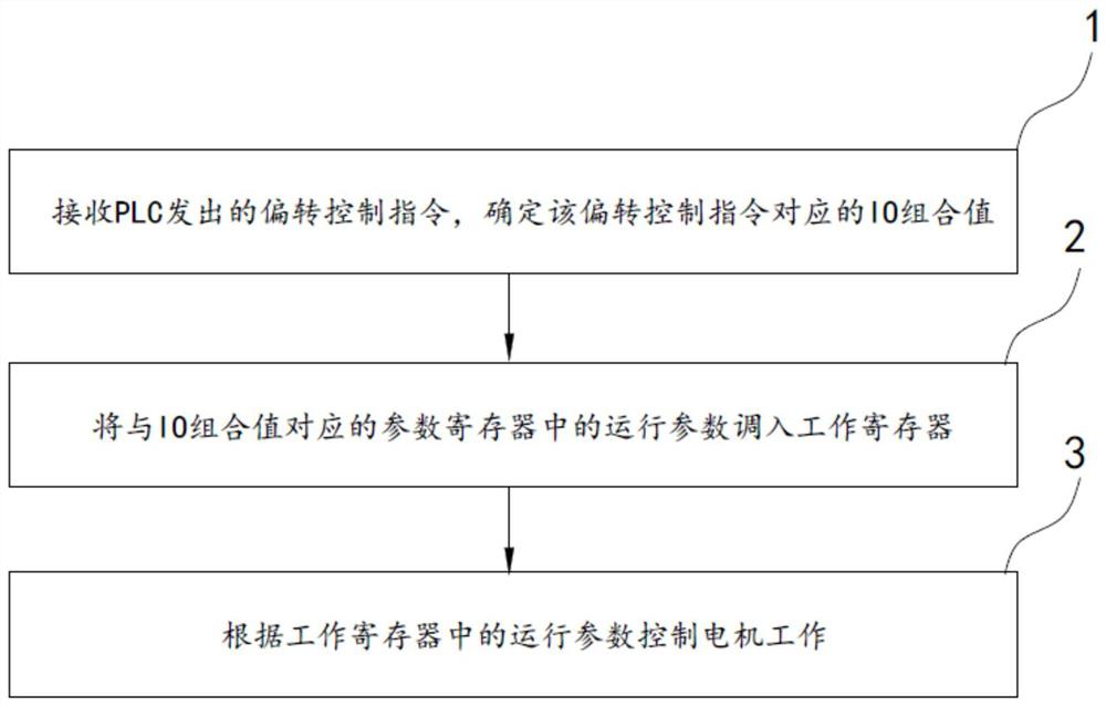 Deflection motor control method and system, readable storage medium and deflection equipment