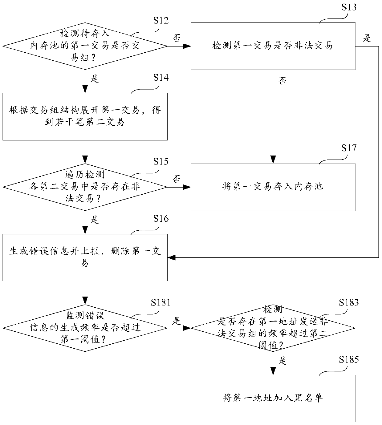 Transaction group attack protection method and device and storage medium