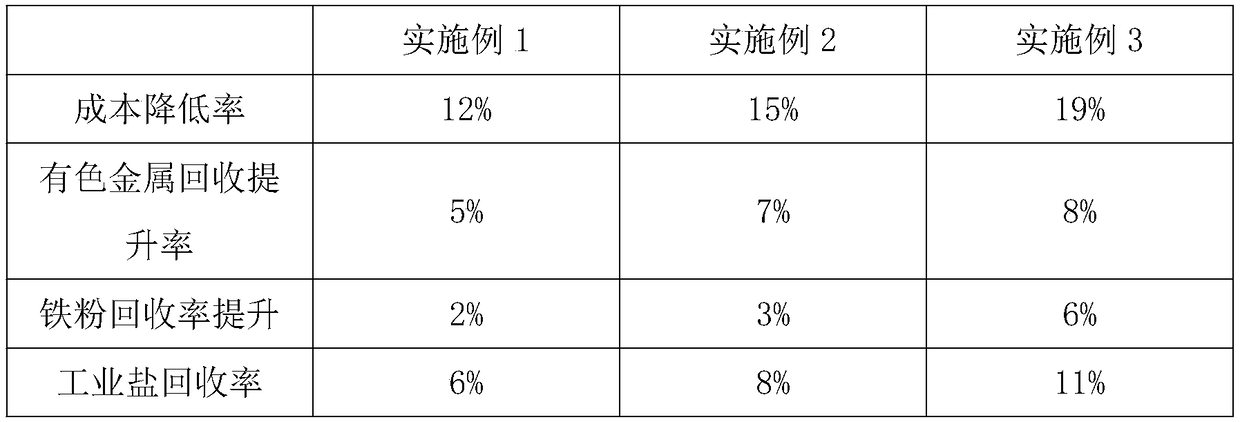 Comprehensive recovery technology for dedusting ash of iron smelting furnace