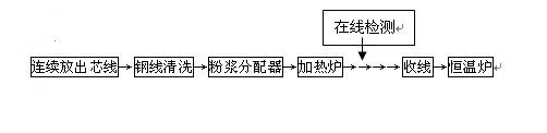 Manufacturing method of resin diamond wire