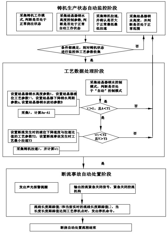 An Intelligent Judgment and Disposal Method for Continuous Casting Outage Accidents