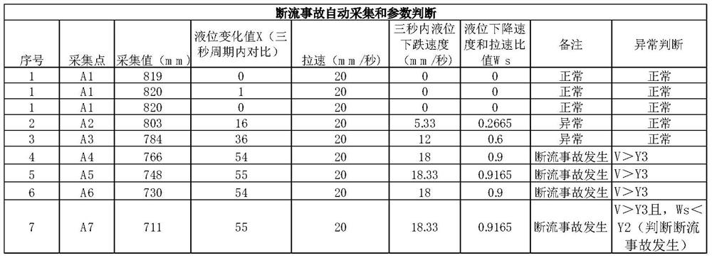 An Intelligent Judgment and Disposal Method for Continuous Casting Outage Accidents