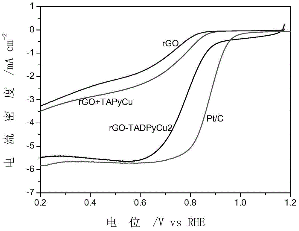 Preparation of carbon material covalent loading bionic multi-core copper-oxygen reduction electrocatalyst