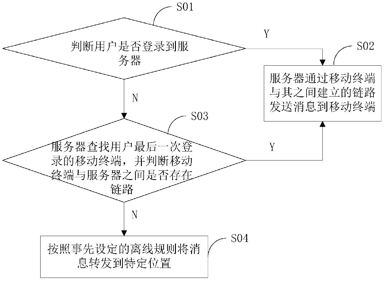 A message push method and device across mobile terminals