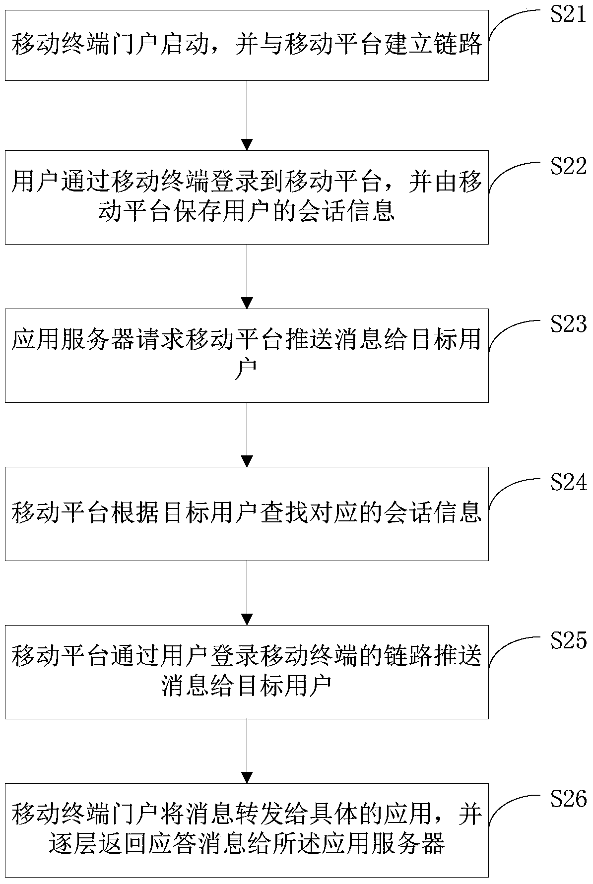 A message push method and device across mobile terminals