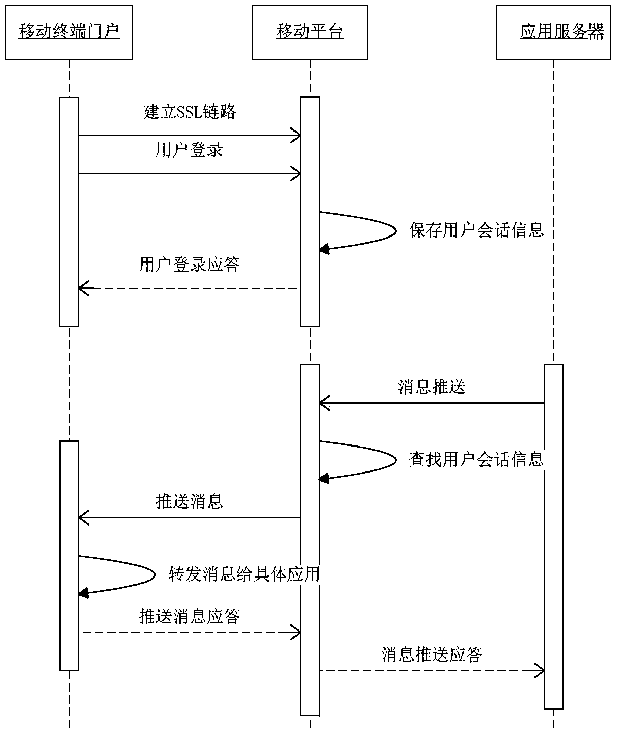 A message push method and device across mobile terminals