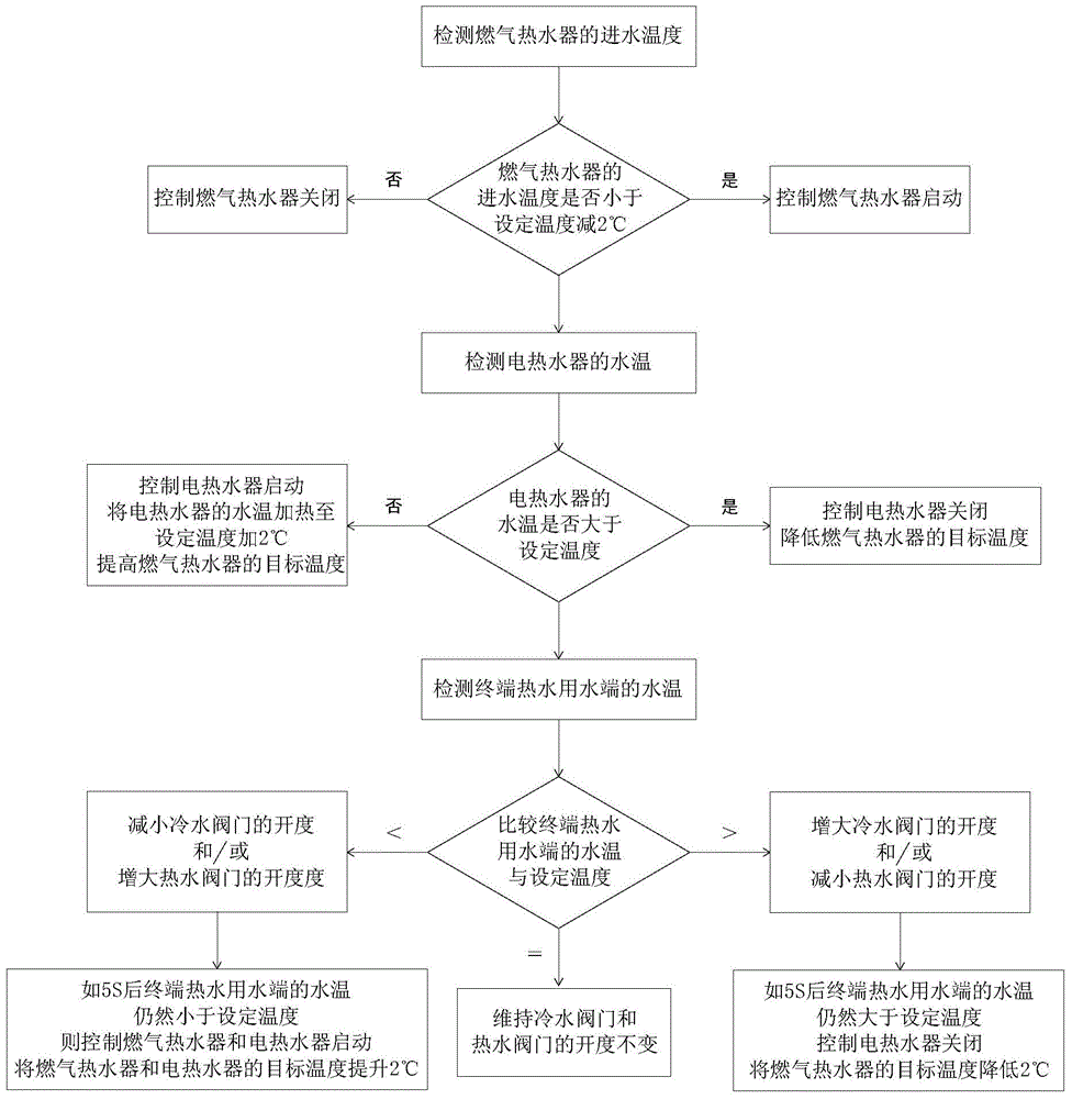 Flow control method of gas and electricity complimentary water heating system