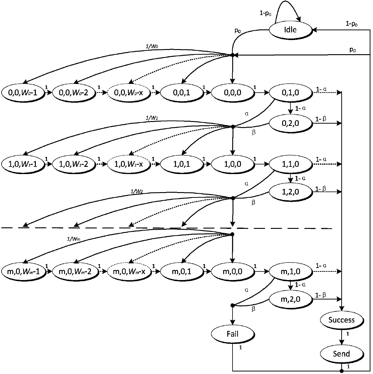 Slotted CSMA-CA (carrier sense multiple access with collision avoidance) backoff algorithm based optimization method