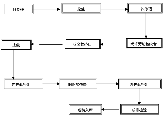 High-performance soft-type cable-carrier optical cable and manufacturing method of high-performance soft-type cable-carrier optical cable