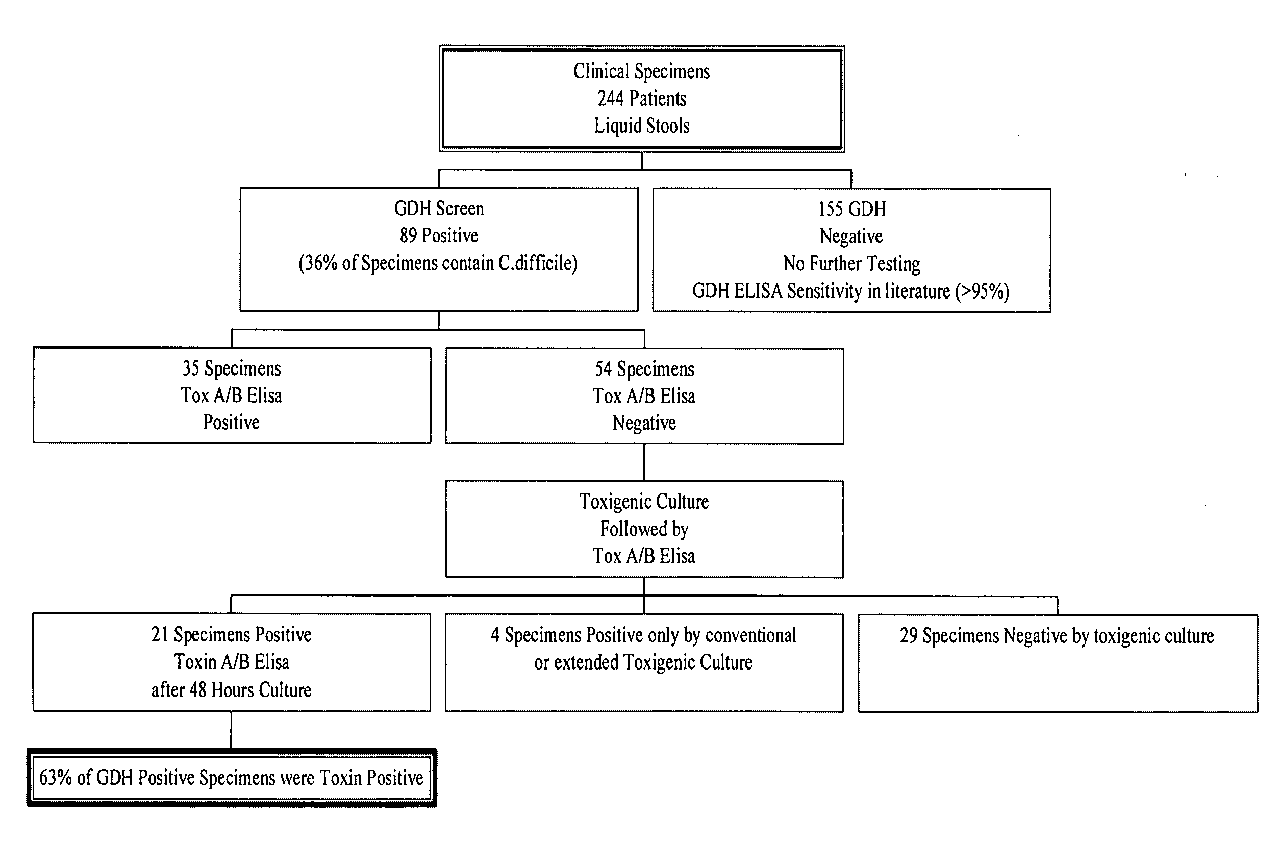 Cultures and protocols for diagnosis of toxigenic clostridium difficile