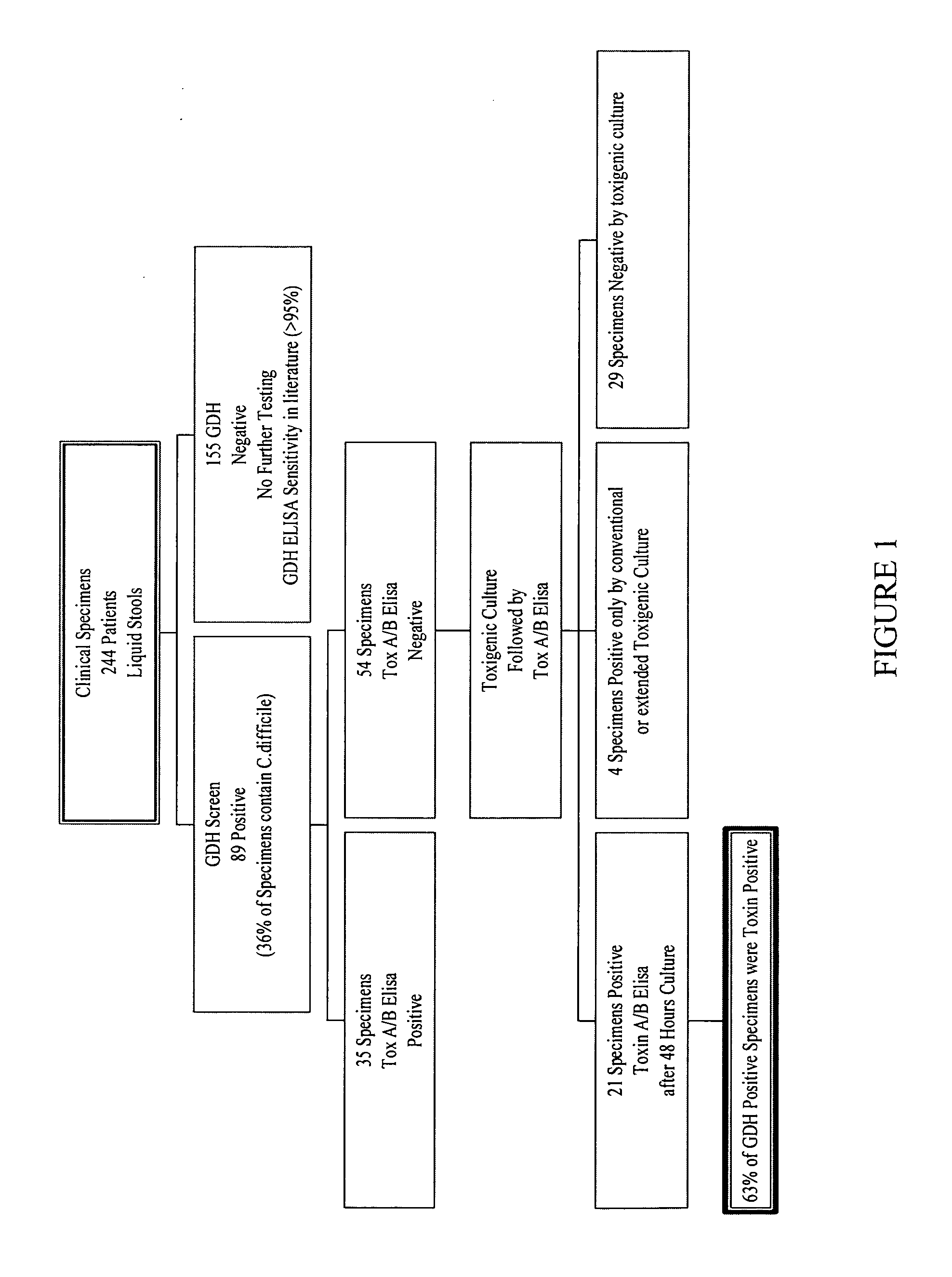 Cultures and protocols for diagnosis of toxigenic clostridium difficile