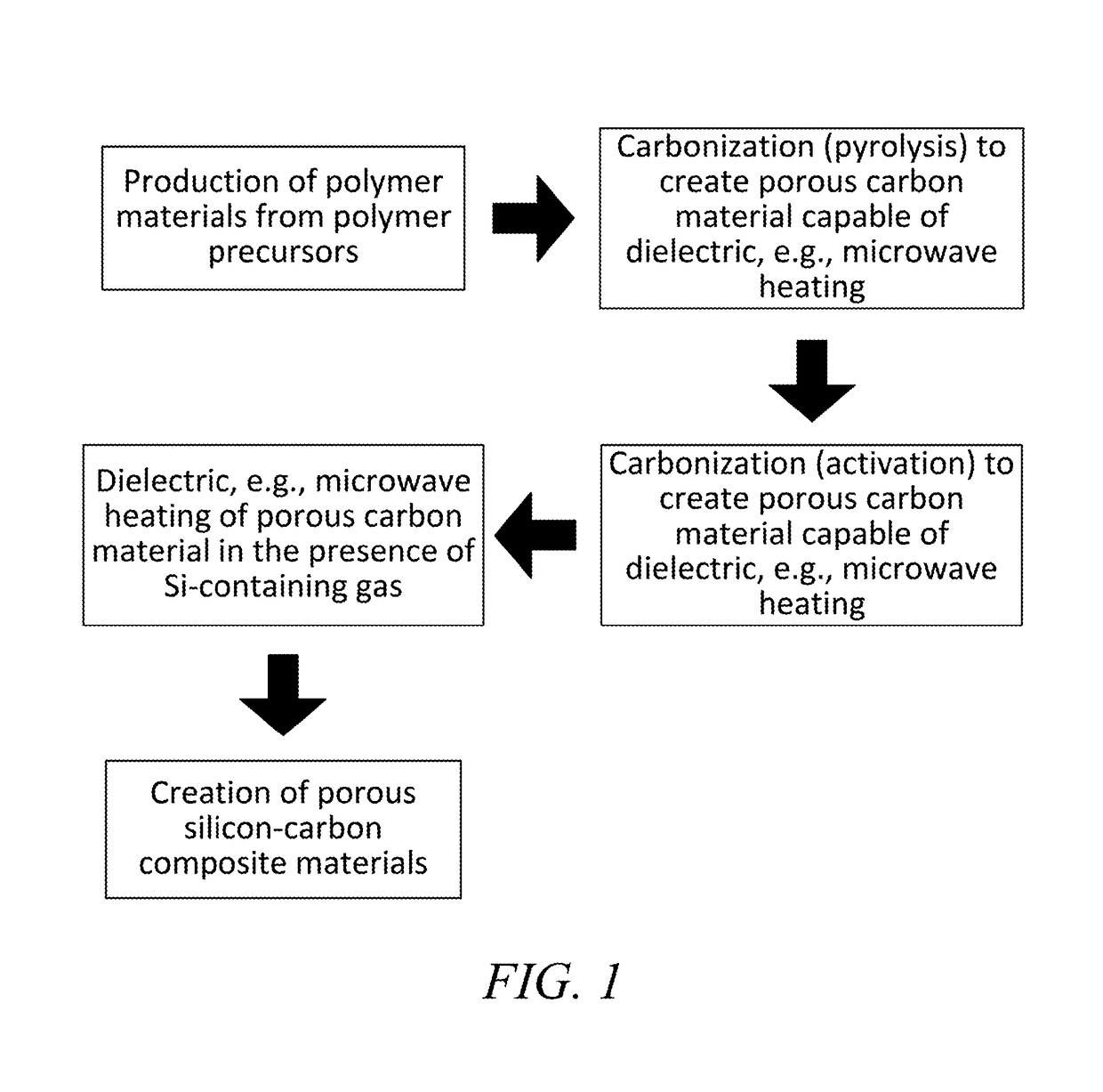 Materials with extremely durable intercalation of lithium and manufacturing methods thereof