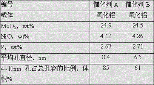 A kind of inferior heavy distillate oil hydrocracking method