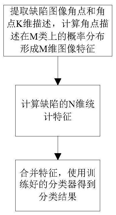 Strip Surface Defect Classification Method Based on the Combination of Statistical Features and Image Features