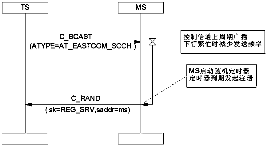 PDT cluster system auxiliary control channel design method