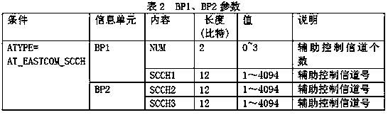 PDT cluster system auxiliary control channel design method