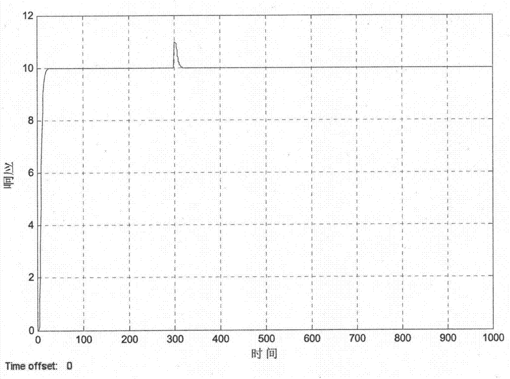 Control method based on combination of combined integral controllers and dual control system