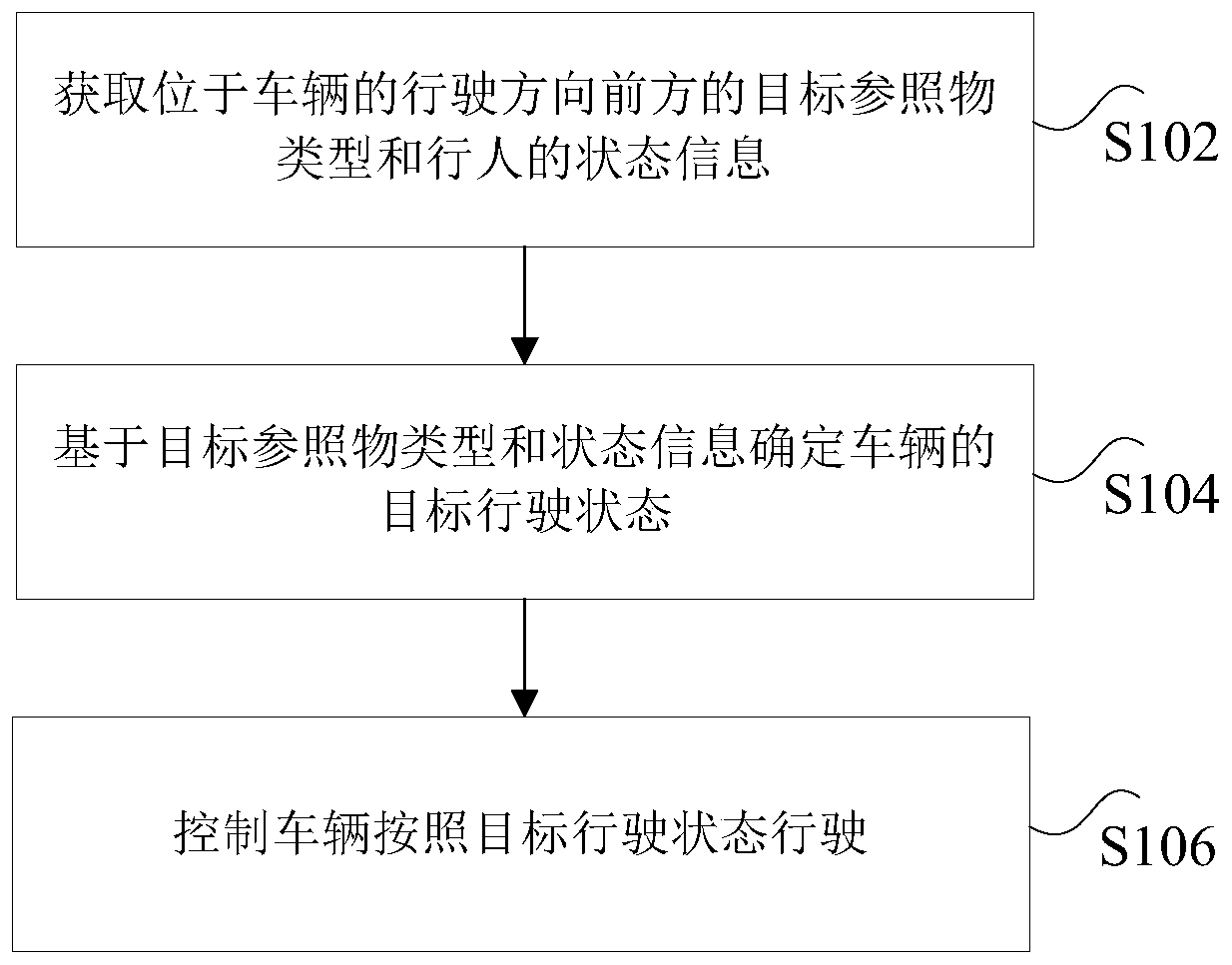 Vehicle control method and device and carrying tool