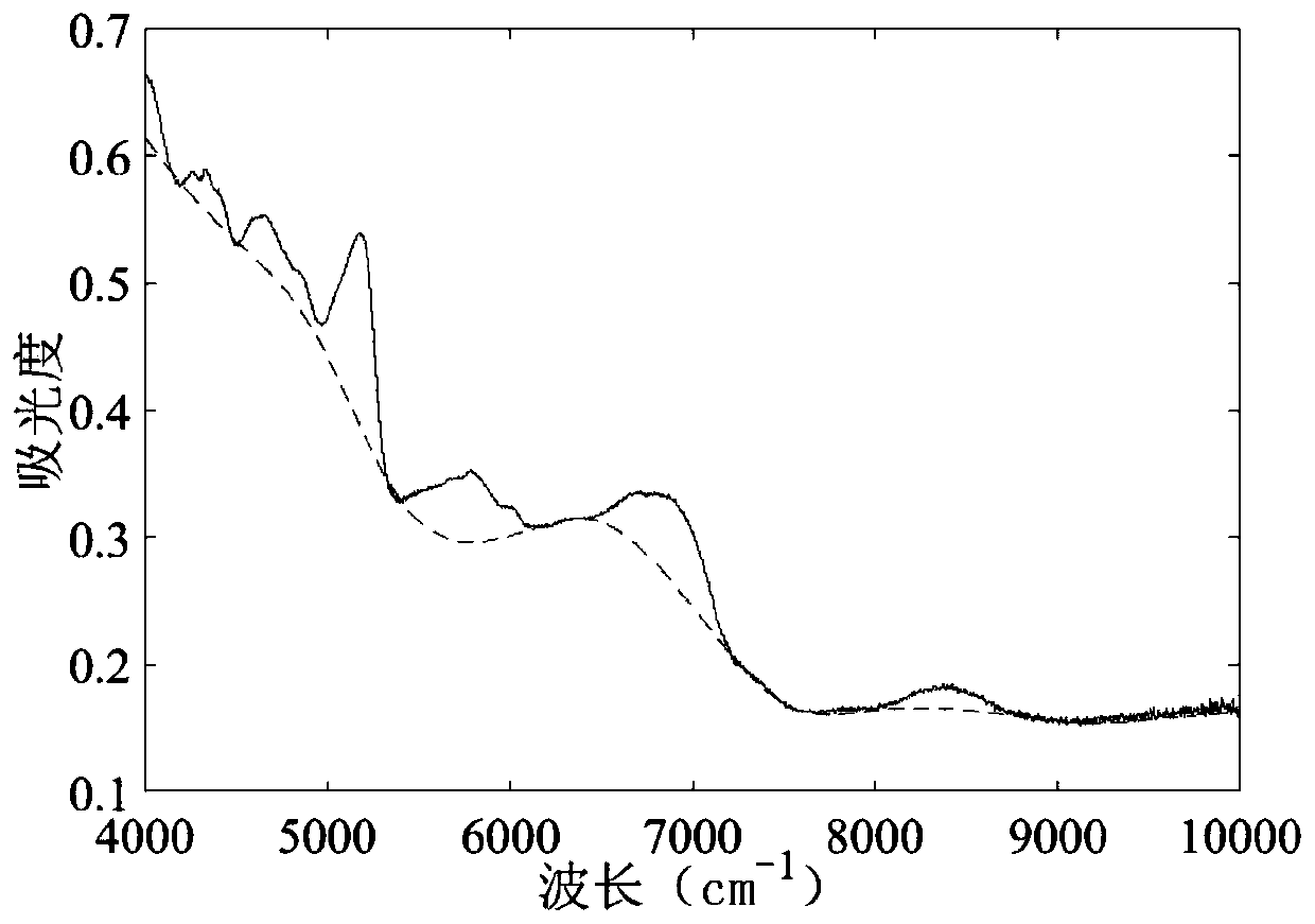 Spectrum baseline correction method, system and detection method in near infrared spectrum analysis of tea leaves