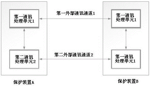 Redundancy communication method for direct current control protection system