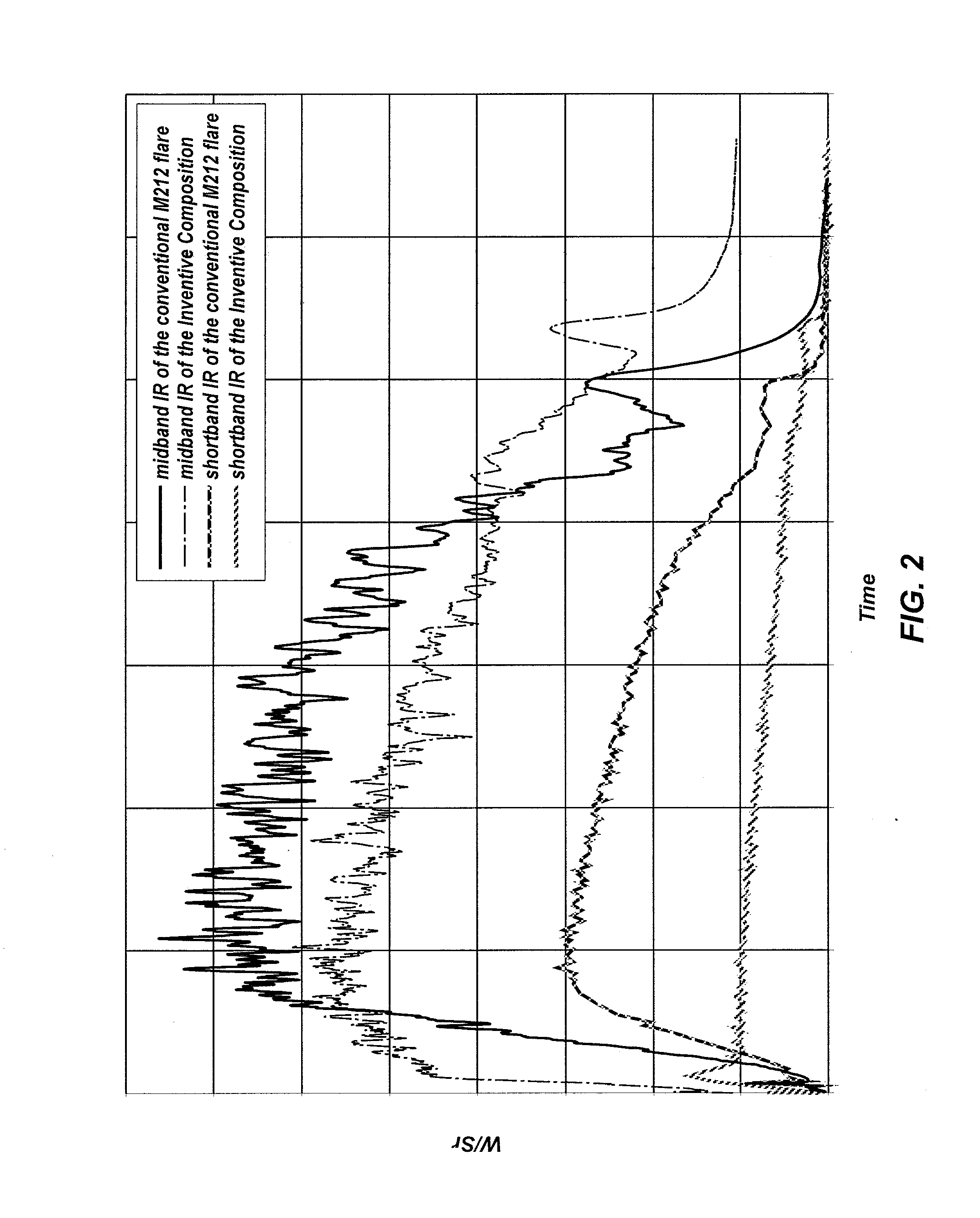 Compositions usable as flare compositions, countermeasure devices containing the flare compositions, and related methods