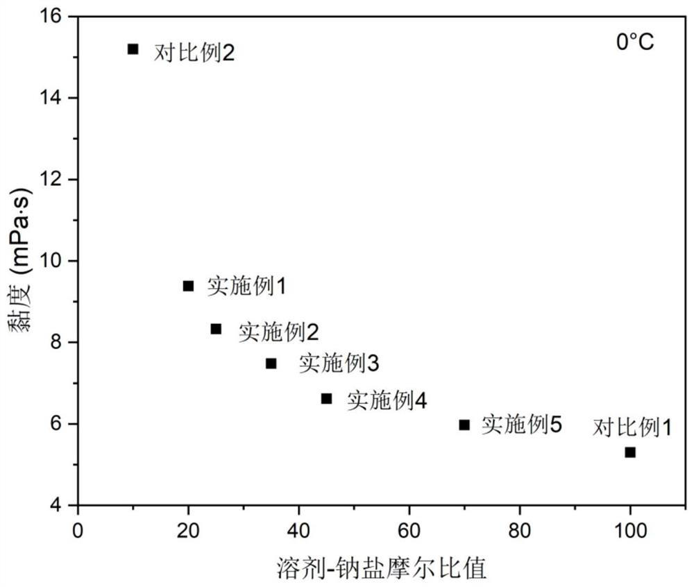 Electrolyte with high solvent-sodium salt ratio and sodium ion battery