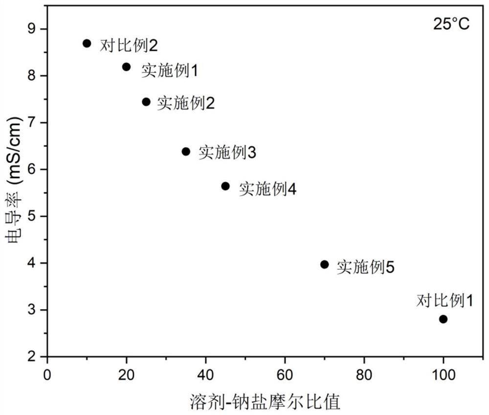 Electrolyte with high solvent-sodium salt ratio and sodium ion battery