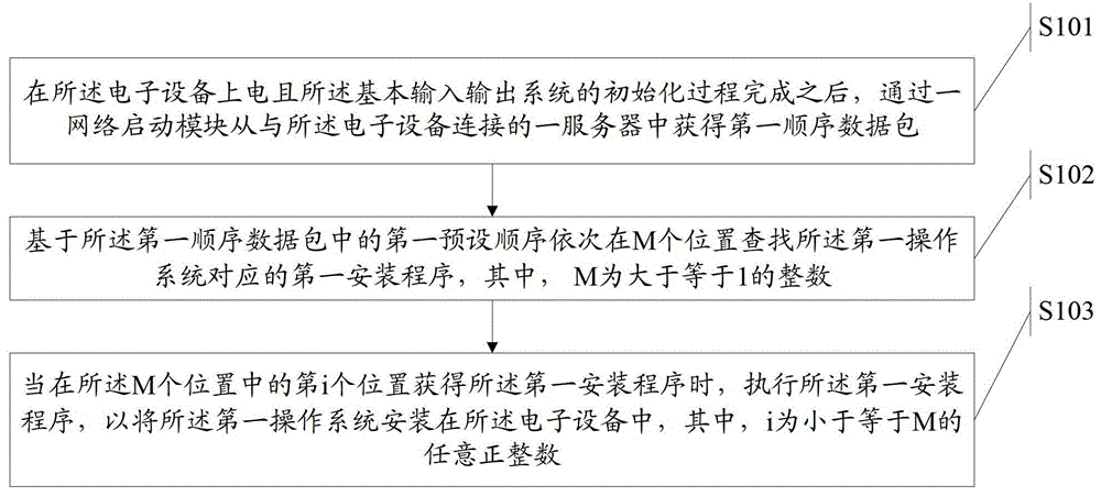 Method and electronic device for controlling device startup