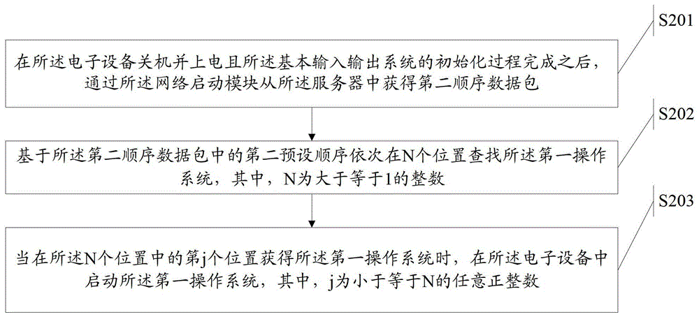 Method and electronic device for controlling device startup