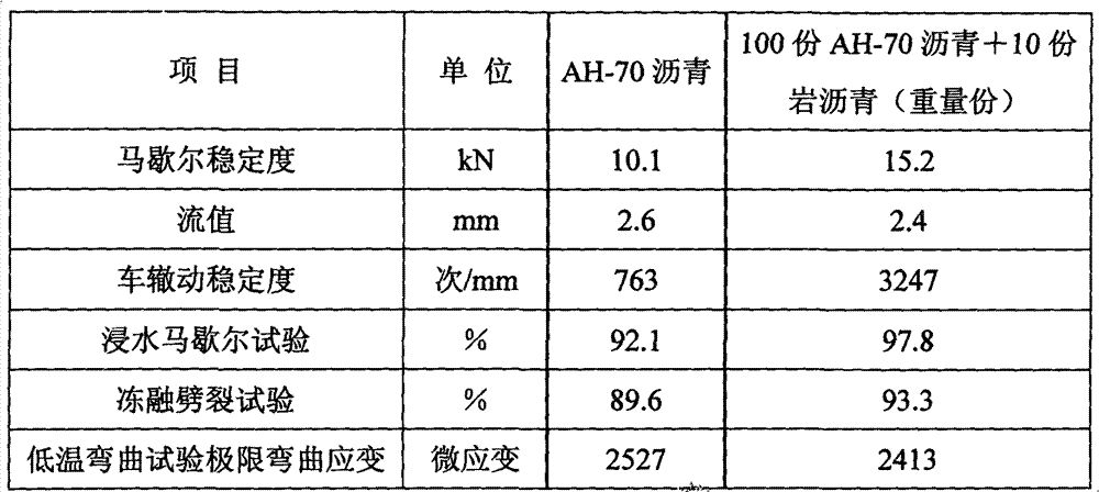 Rock asphalt modified asphalt and preparation method thereof