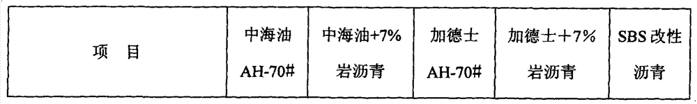 Rock asphalt modified asphalt and preparation method thereof