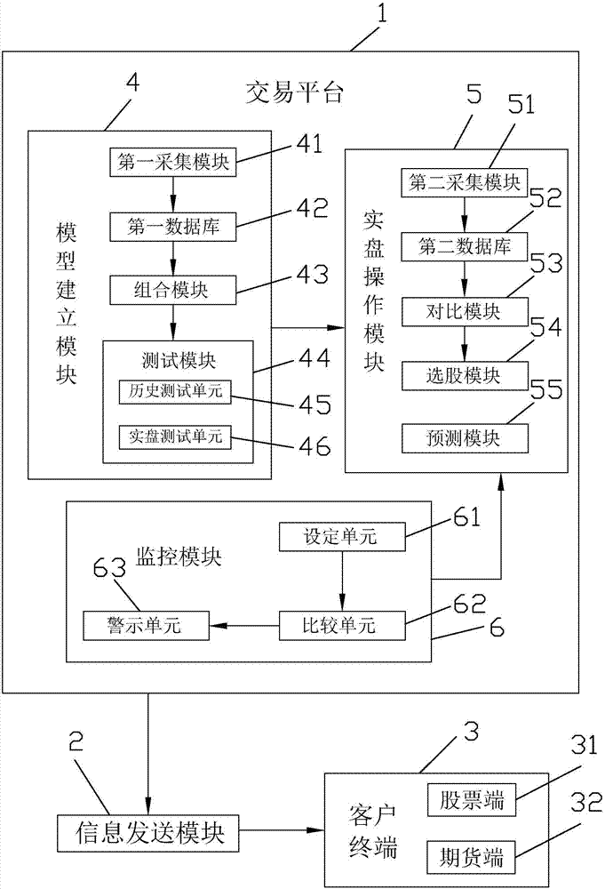 Stock three-in-one trading system and trading method therefor