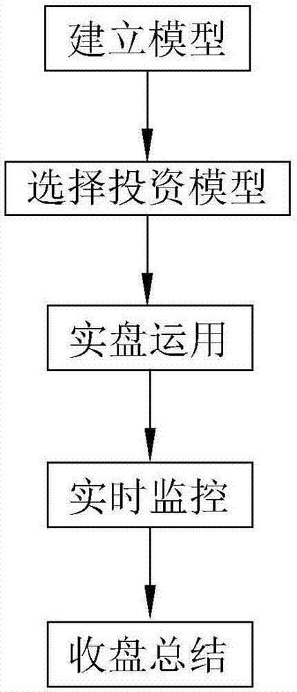 Stock three-in-one trading system and trading method therefor