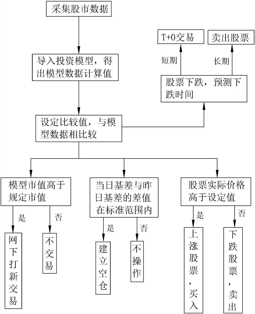 Stock three-in-one trading system and trading method therefor