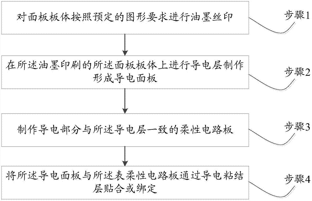 Electrical heating panel device and manufacturing method thereof