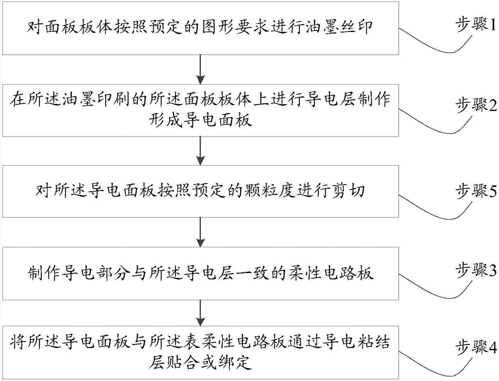 Electrical heating panel device and manufacturing method thereof