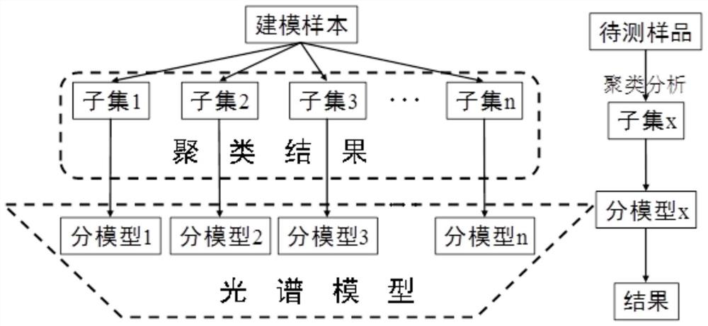 A Spectral Model Transfer Method Based on Cluster Analysis