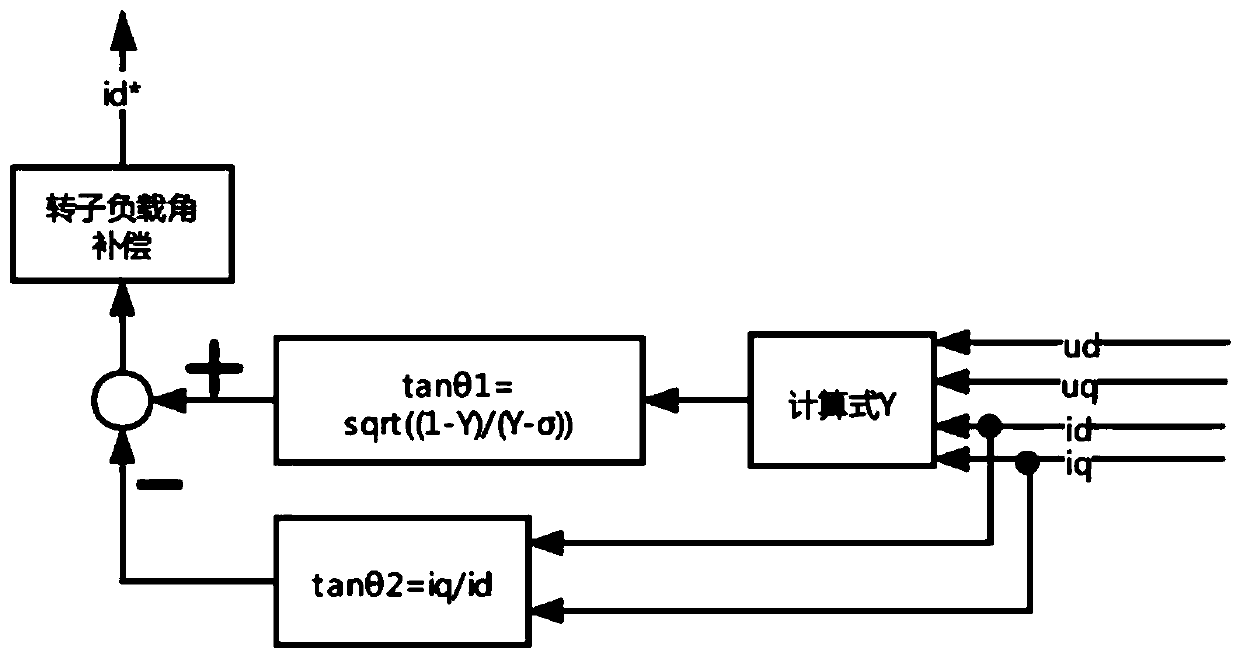 Online identification method for inductance parameters of asynchronous motor