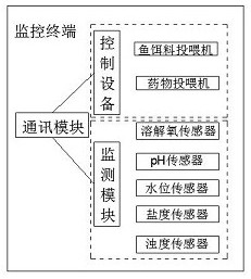 Aquaculture monitoring system for pond lease management