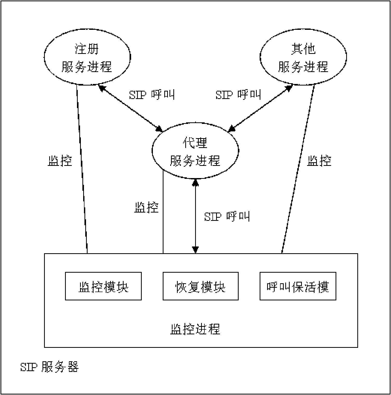 Restoring method of service process fault of SIP server and SIP server