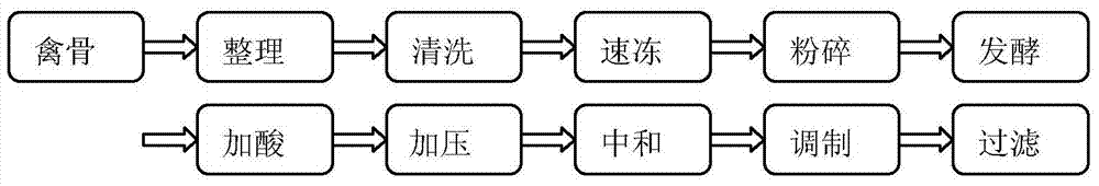 Method for accelerating dissolving out of poultry-bone nutrient substances