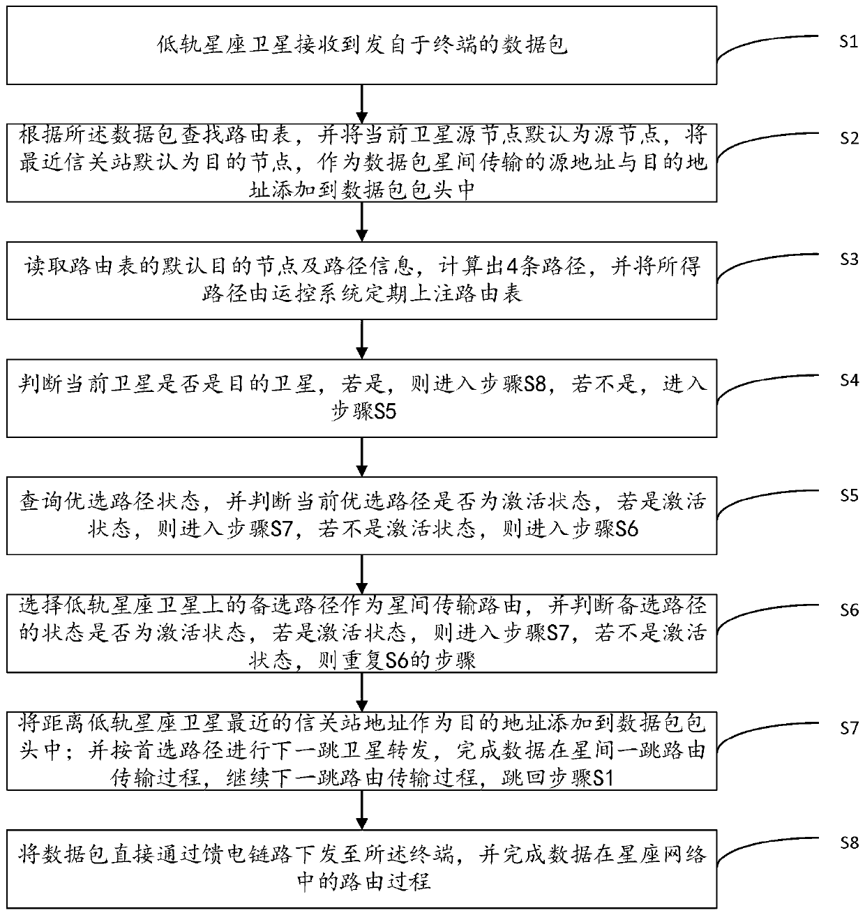 Low-orbit communication satellite constellation inter-satellite route selection method and device