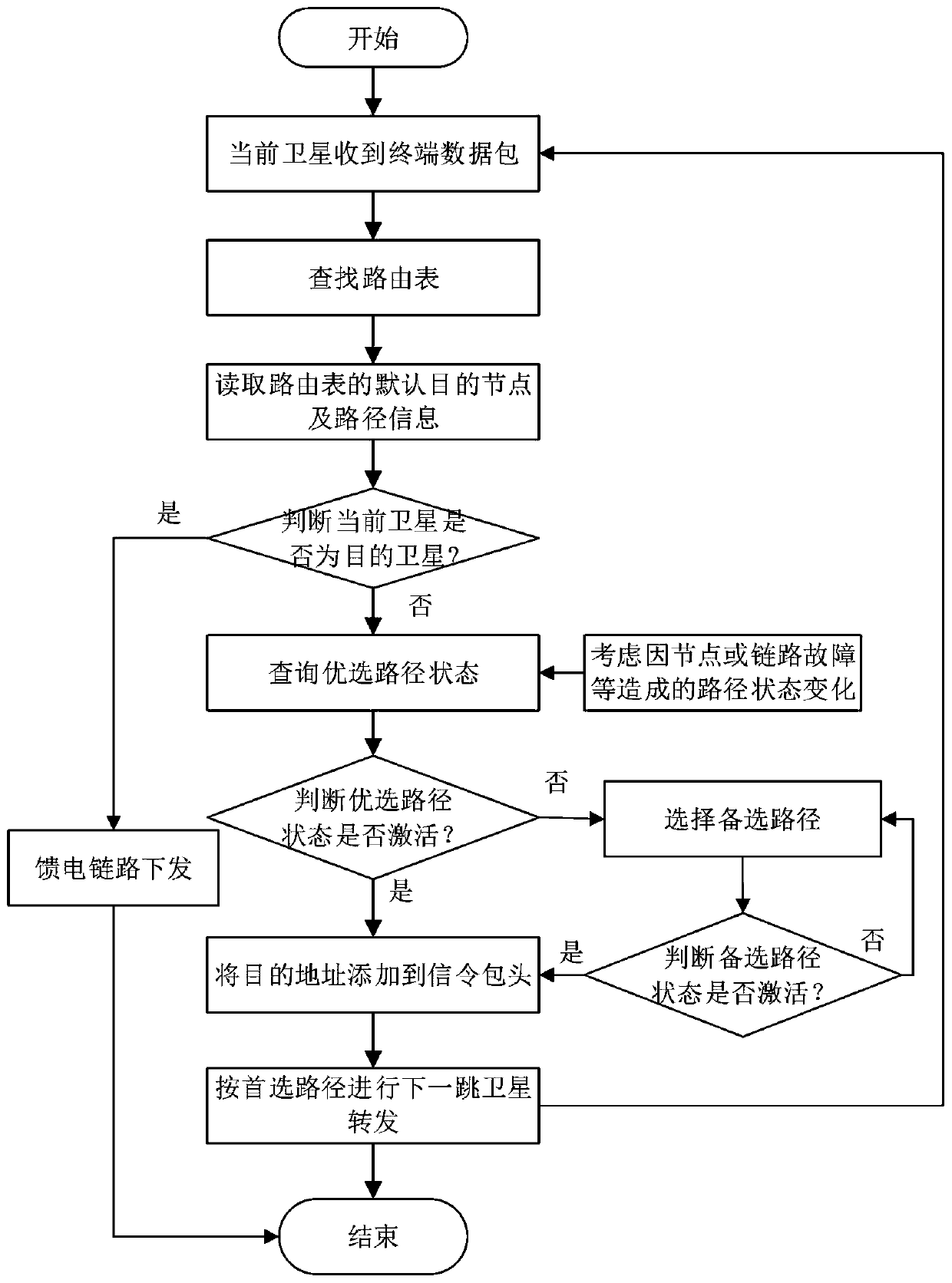 Low-orbit communication satellite constellation inter-satellite route selection method and device