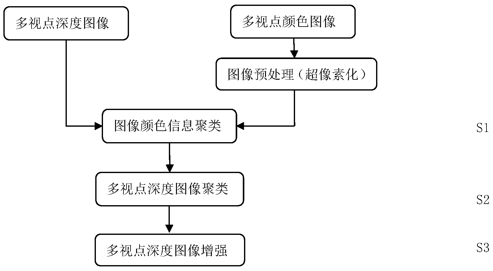 Multi-view depth map enhancing system based on total probabilistic models