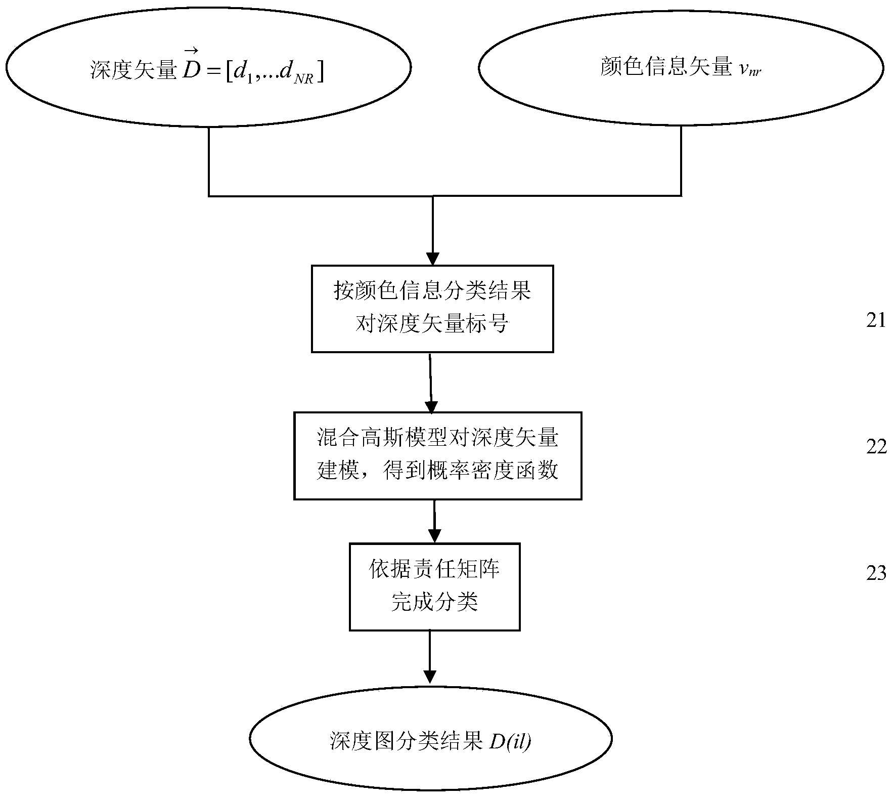 Multi-view depth map enhancing system based on total probabilistic models