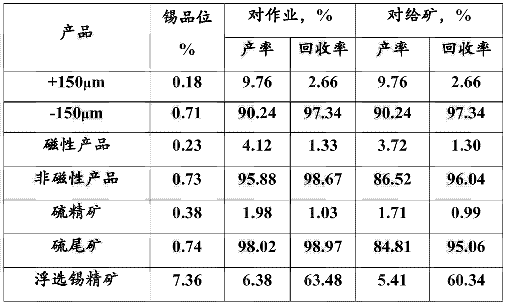 Reprocessing method of tin flotation rough concentrate and industrial application thereof