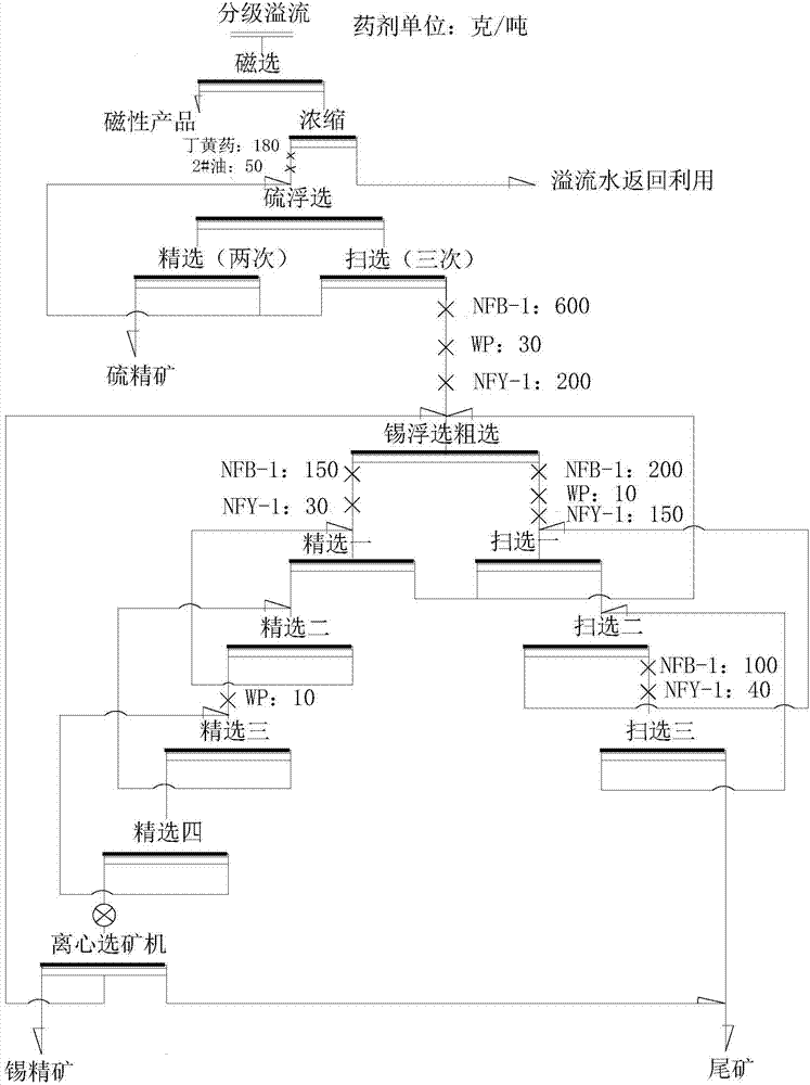 Reprocessing method of tin flotation rough concentrate and industrial application thereof